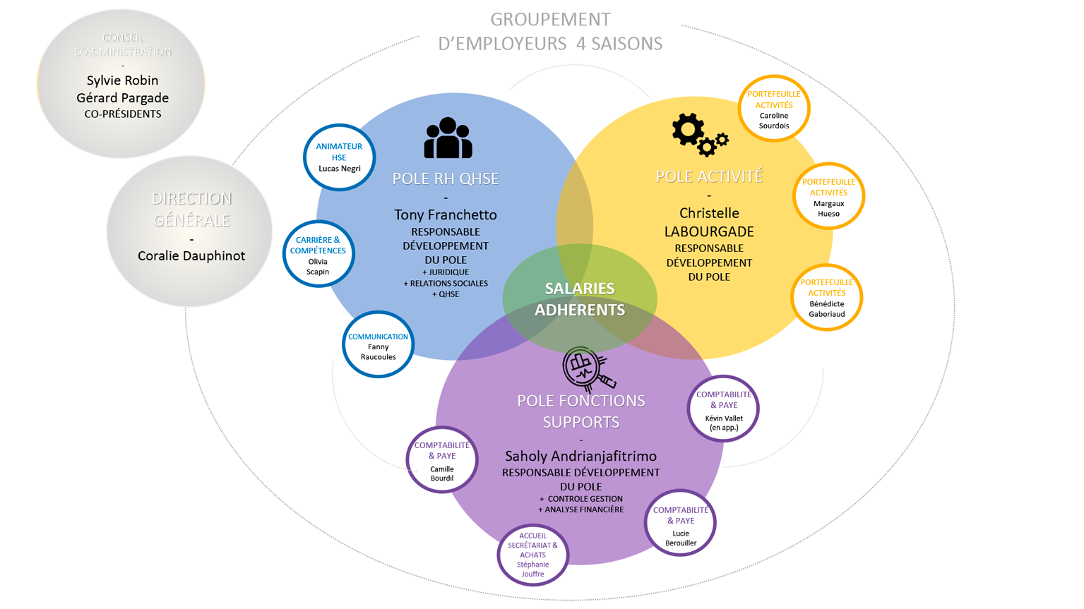 ORGANIGRAMME MARS 2023