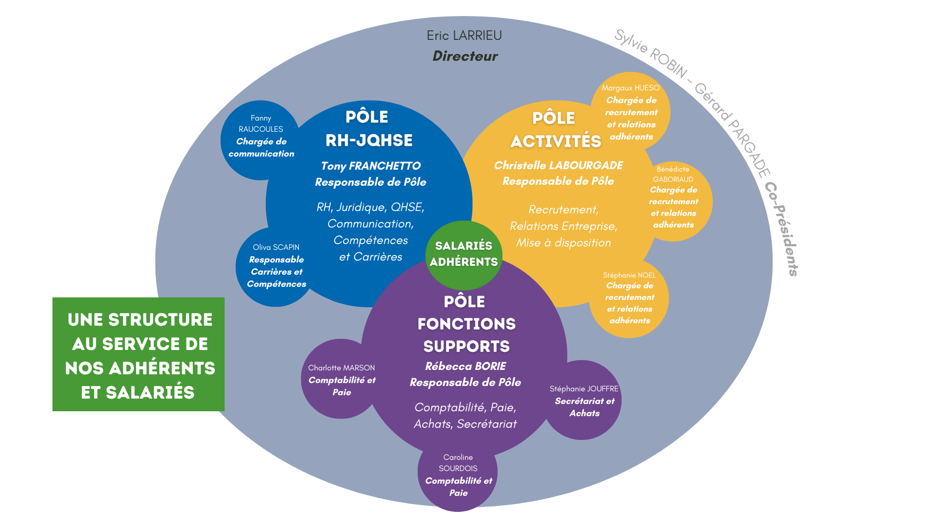 Organigramme GE 4saisons