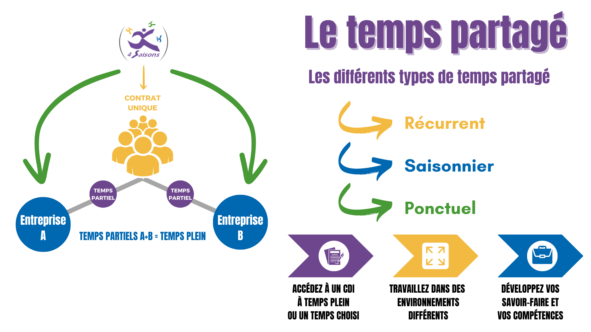 fonctionnement temps partagé